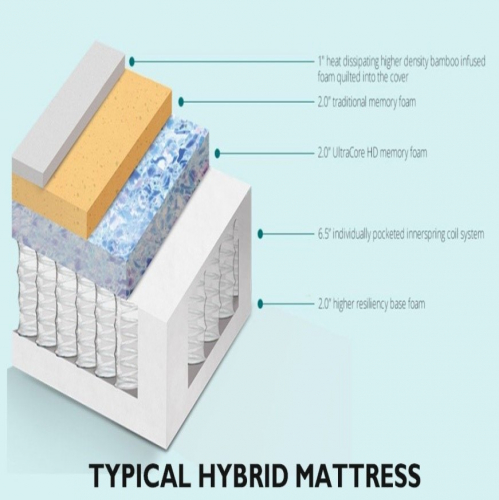 Tips on How to Choose Mattress